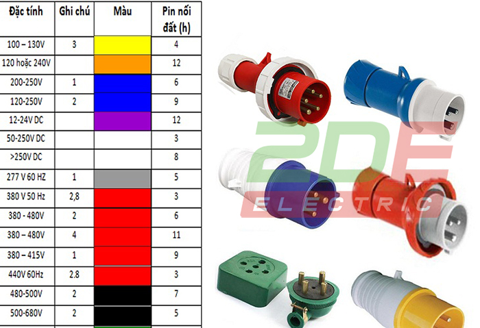 Phân loại phích cắm công nghiệp