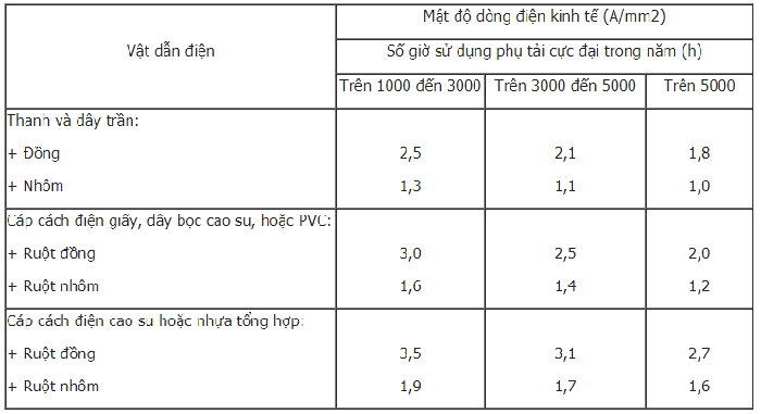 tiêu chuẩn cách diện dây dẫn