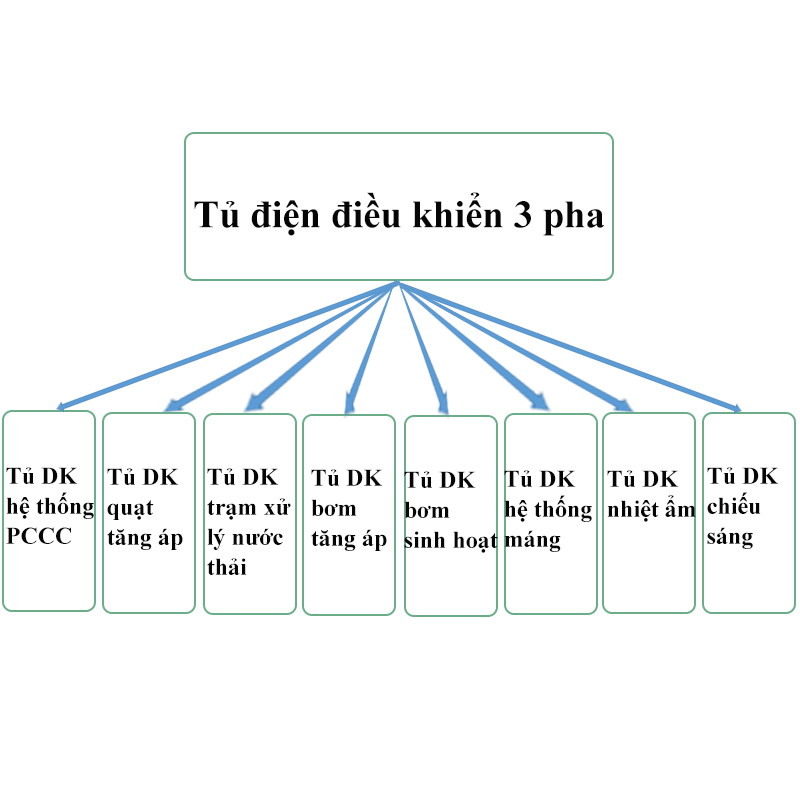 tủ điện điều khiển 3 pha